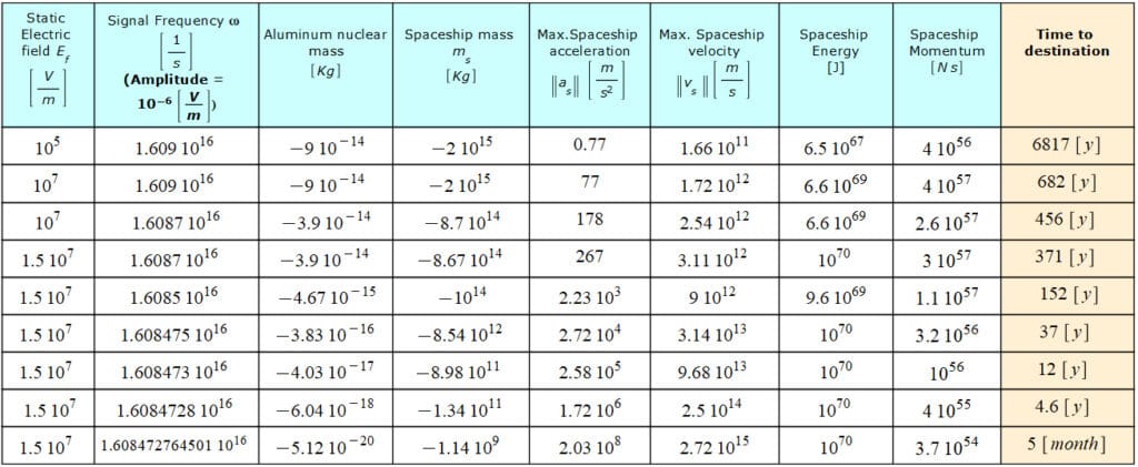 Results for Faster-Than-Light Travel by Applying an Electric Signal Plus a Static Electric Field to the Aluminum Nucleus of the spaceship structure