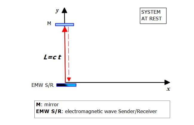 System of wave transmitter-receiver and mirror at rest