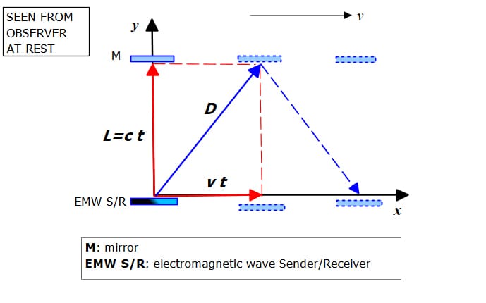 System of wave transmitter-receiver and mirror moving at velocity v as seen from an observer at rest