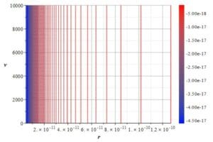 Atomic energy levels showing a logarithmic pattern