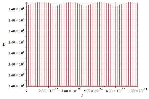 New atomic model: Energy of the new atomic model vs. time showing tiny periodic variations