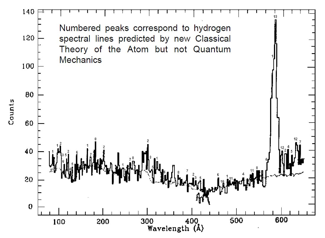 Extreme ultraviolet spectrum for hydrogen and helium