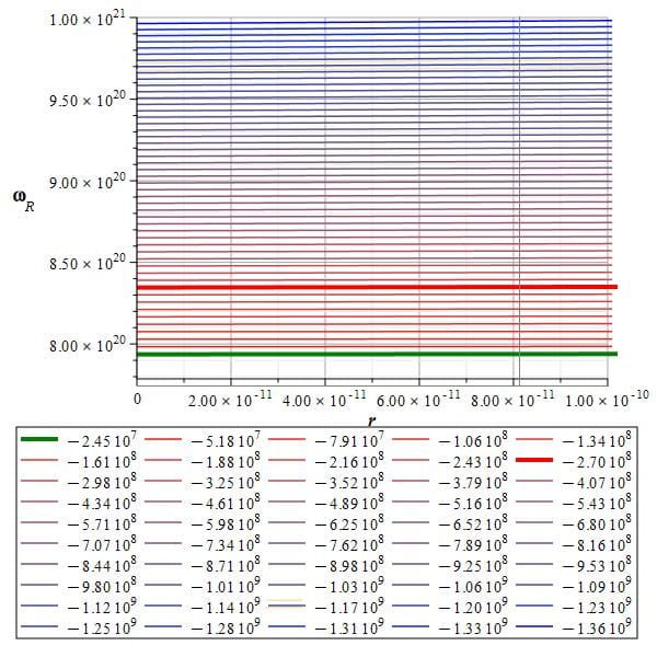 The self-energy of the electron (red line) and self-energy of the new atom (green line) given by the toroidal charge fiber helix