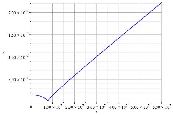 Earth approaches the sun then escapes from the solar system (graph of distance vs. time).
The origin of black holes.