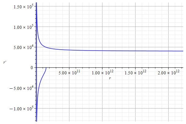 Earth approaches the sun then escapes from the solar system (graph of velocity vs. distance)
The origin of black holes.