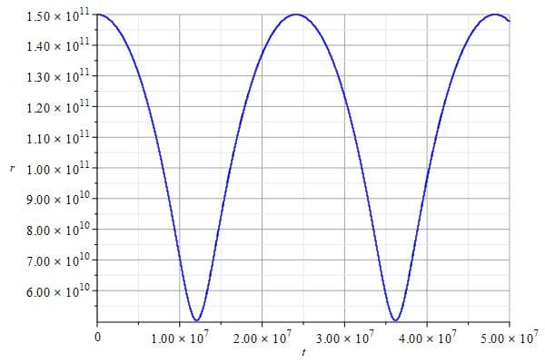 Earth oscillates back and forth from its initial position but remains captive by the sun (graph of distance vs. time).
The origin of black holes.
