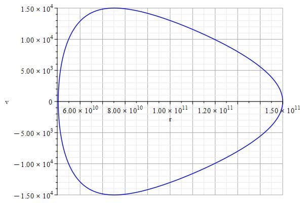 Earth oscillates back and forth from its initial position but remains captive by the sun (graph of velocity vs. distance).
The origin of black holes.