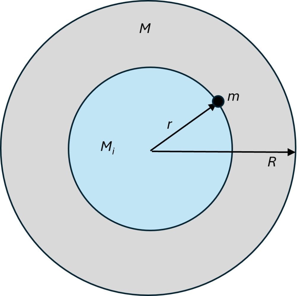 Gravitational force and acceleration on a mass m within a black hole
