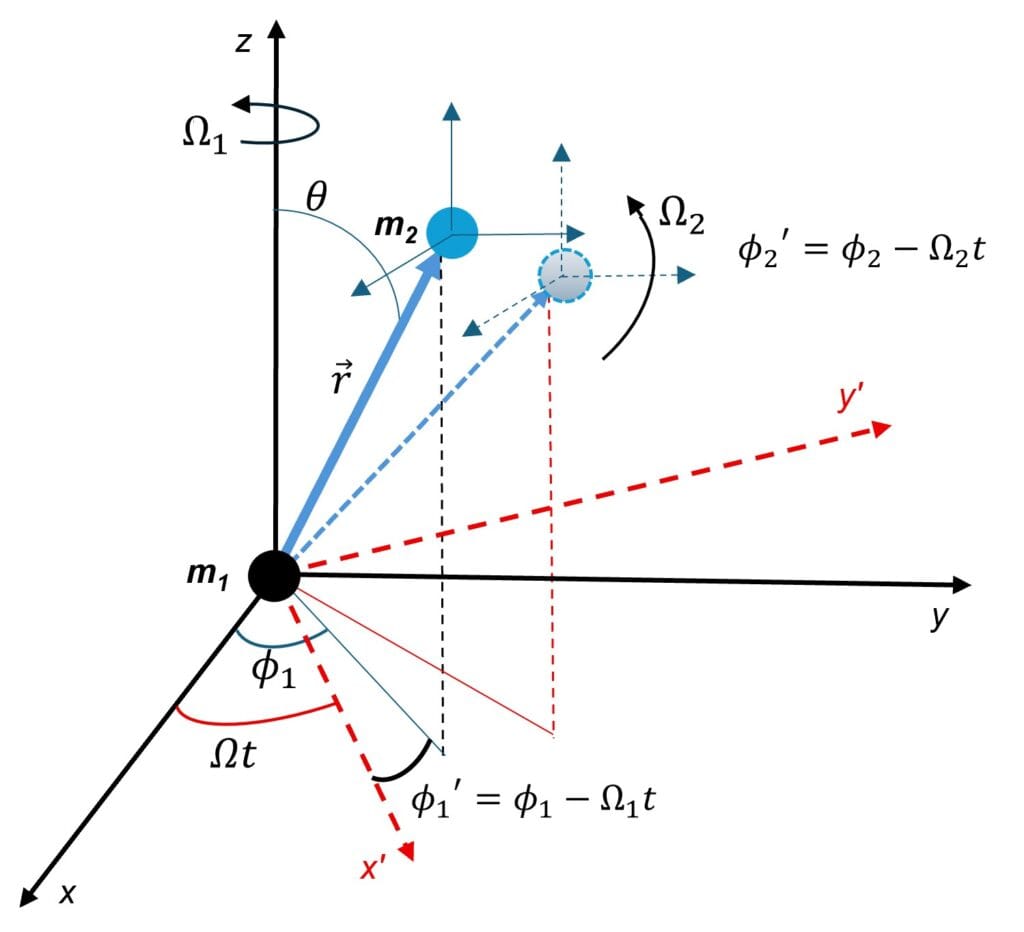 Gravitational motion between two masses (new gravitational electrodynamic law)