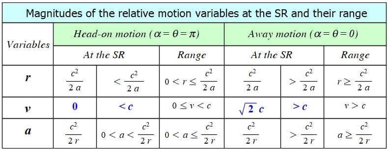 Figure 8a
Table summarizing the magnitudes of the relative motion variables at the SR and their range, according to the type of motion