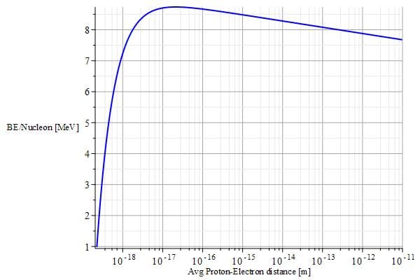 Binding energy per nucleon determined by the electrodynamic total energy equation