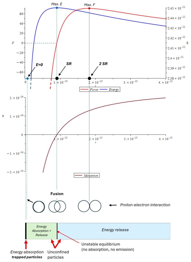 The electrodynamic origin of black holes.
Example of black hole formation during electron-proton fusion – Graph of force, energy, and momentum.