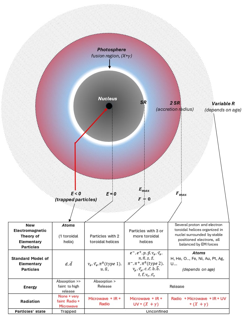 The electrodynamic origin of black holes.
Example of a black hole with its nucleus, constituent particles, and radiation.