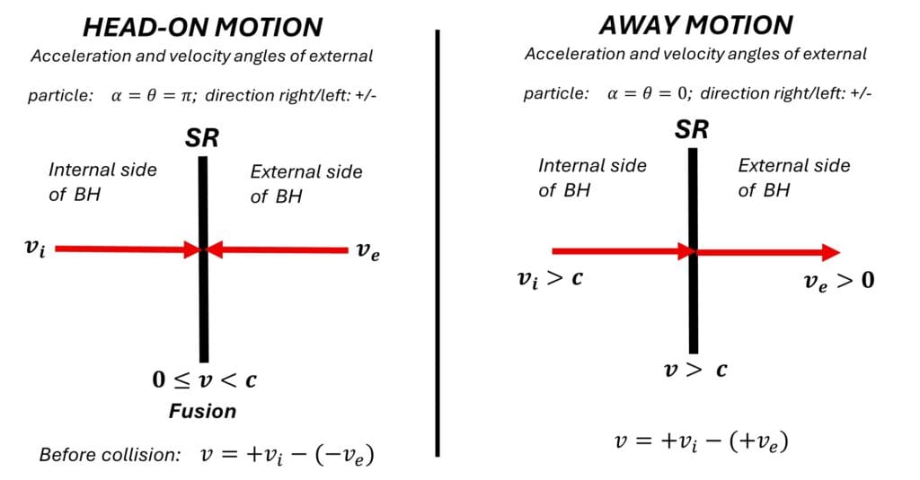 Relative velocity for particles at the limits of the Schwarzschild radius. Head-on motion and away motion of particles in black holes.