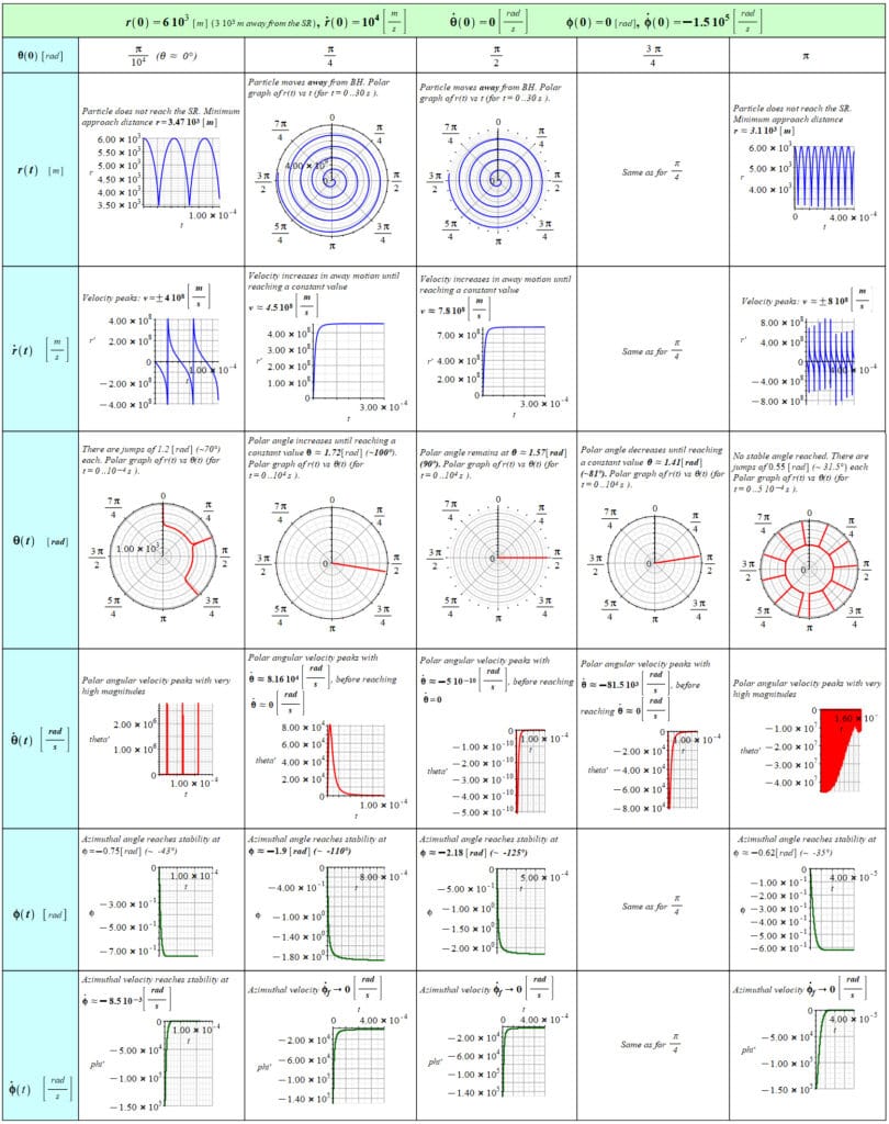 The electrodynamic origin of black holes.
The particle is not captured by the black hole. The particle orbits the BH at a distance near its initial position and jumps away and back at discrete angular positions with extreme velocity.