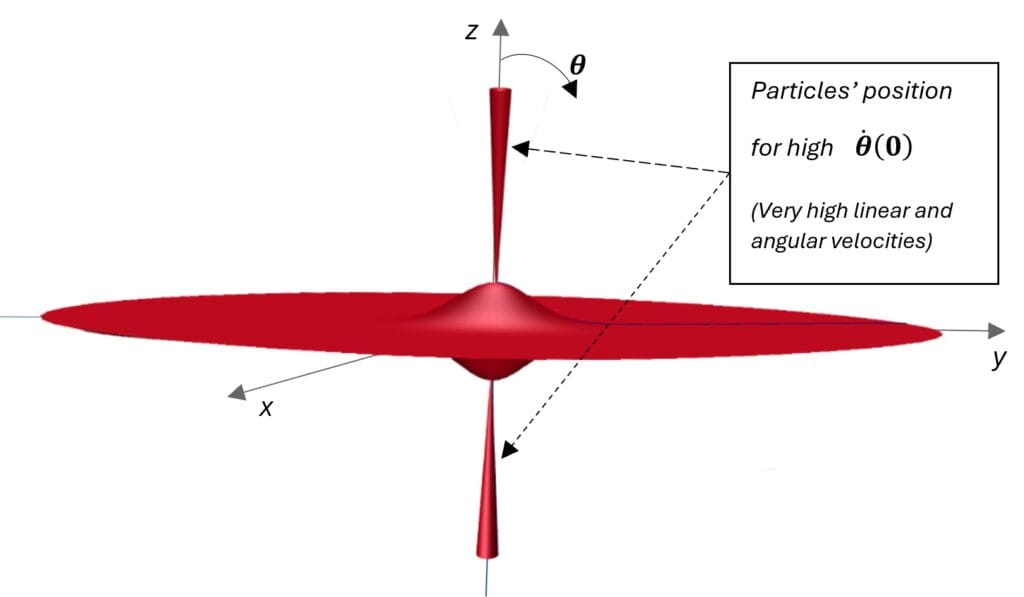 Position of masses around a central mass according to gravitational law. It is also valid for black holes.