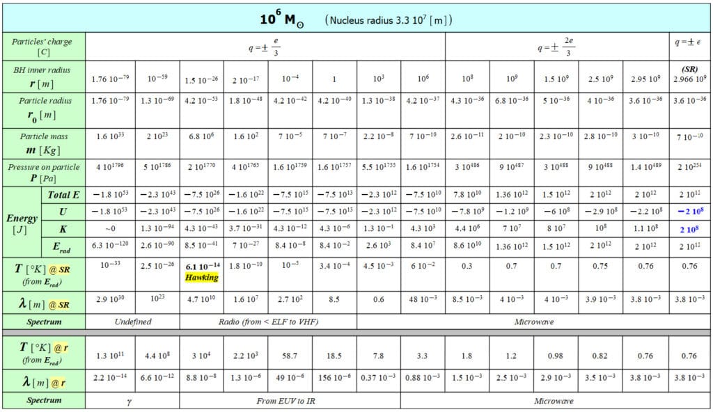 Radiation and particle data for a 1 million solar mass black hole