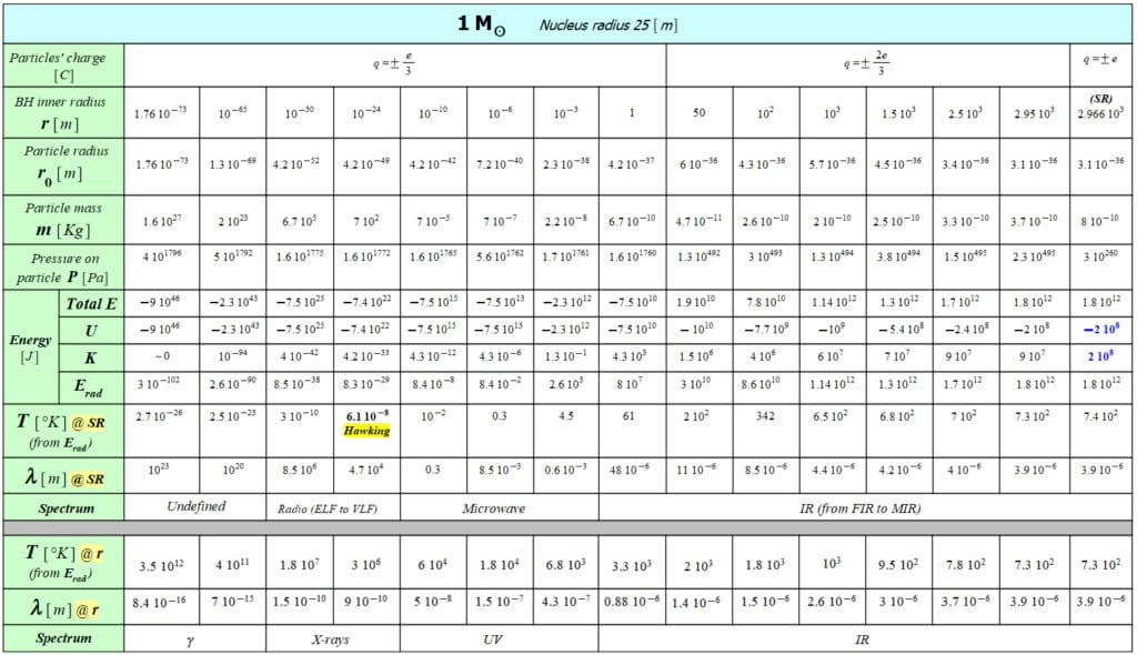 Radiation and particle data for a 1 solar mass black hole