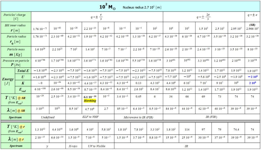 Radiation and particle data for a 100 solar mass black hole