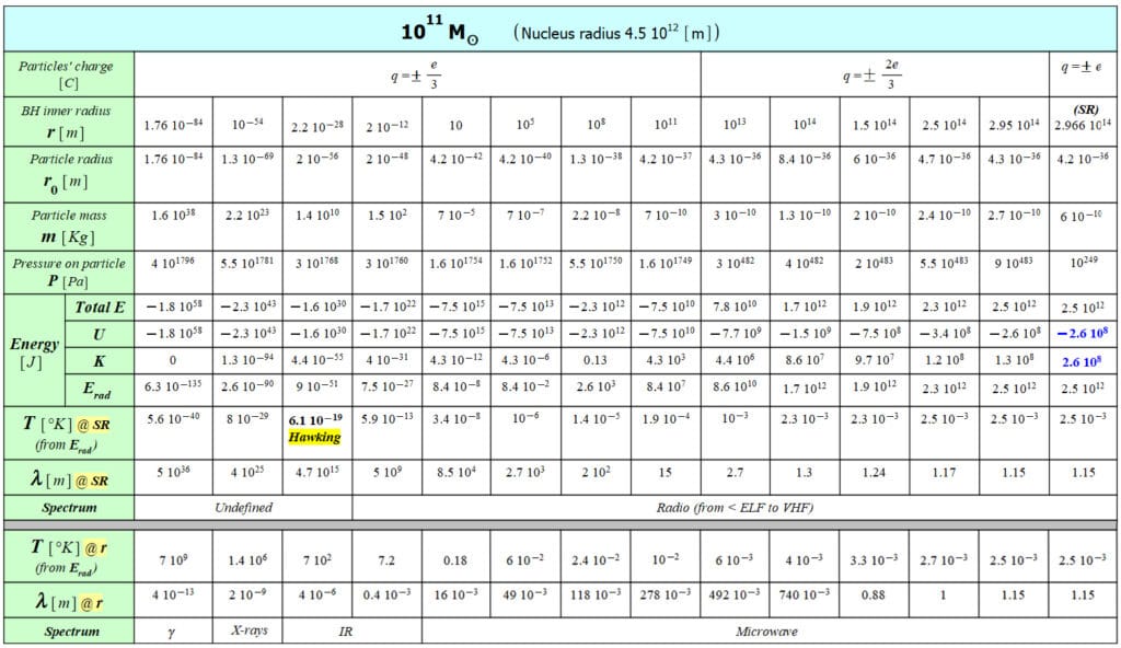 Radiation and particle data for a 100 thousand million solar mass black hole