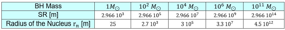 Radius of the nucleus for diverse black hole masses