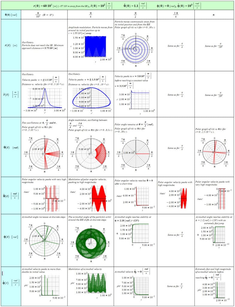 The particle can escape from the BH if its initial angular position is 90 degrees. For the remaining cases, the particle orbits the BH at a close distance and jumps away and back at 90-degrees intervals with very high velocity.