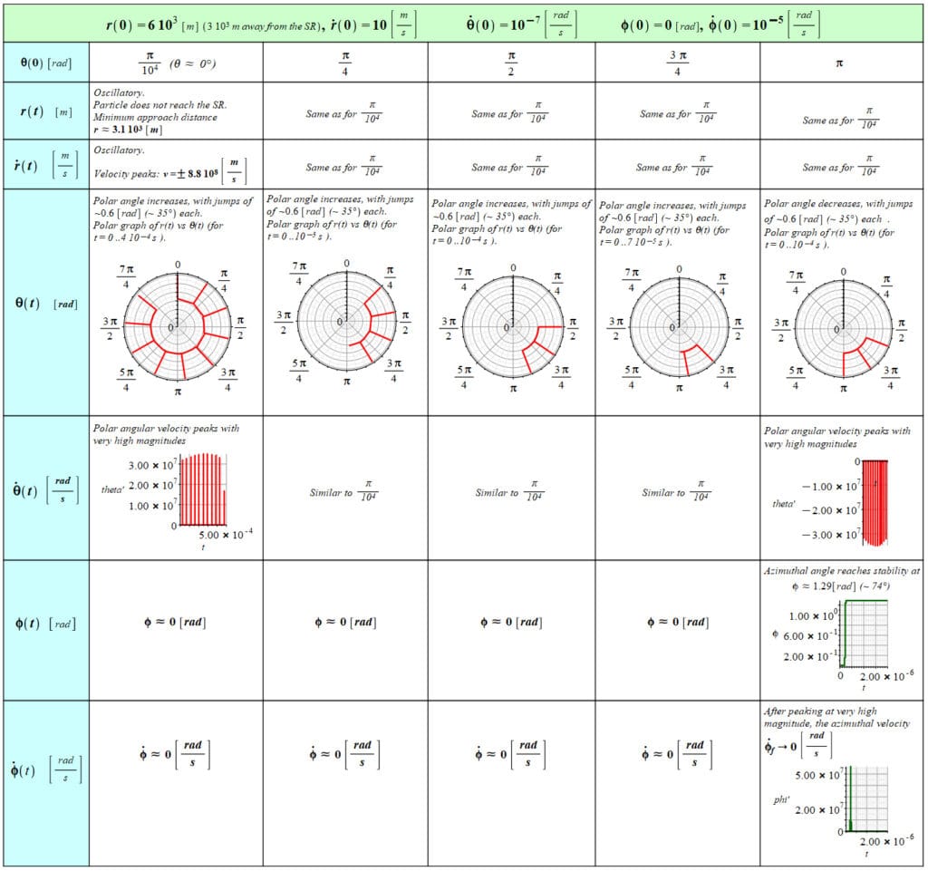 The particle is not captured by the black hole and does not escape either. The particle orbits the BH at a distance near its initial position and jumps away and back at discrete angular positions with extreme velocity.