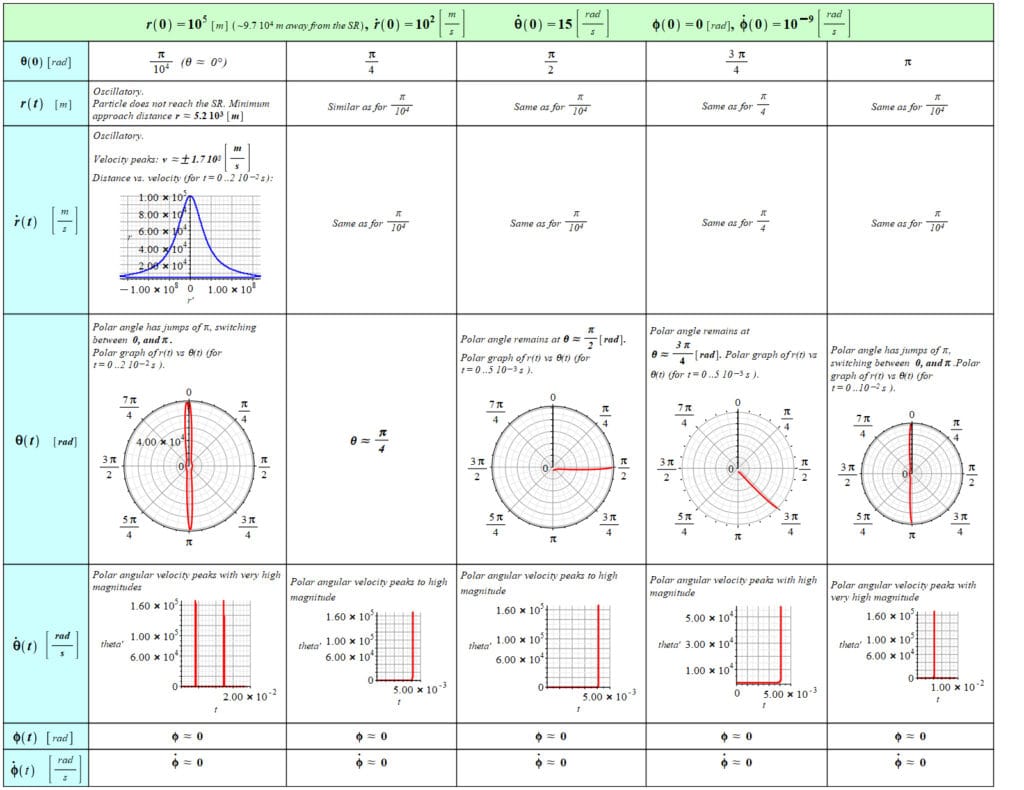 The particle never escapes from the BH. This case shows localized trajectories mainly along the rotational axis of the black hole with very high velocity.