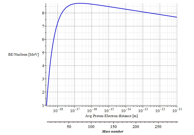 Binding energy per nucleon determined by the electrodynamic total energy equation