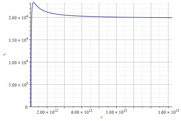 Earth escapes from the solar system at constant velocity (velocity vs distance)