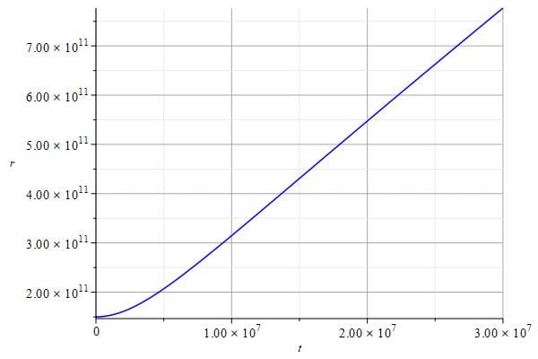 Earth escapes from the solar system (distance vs time)
