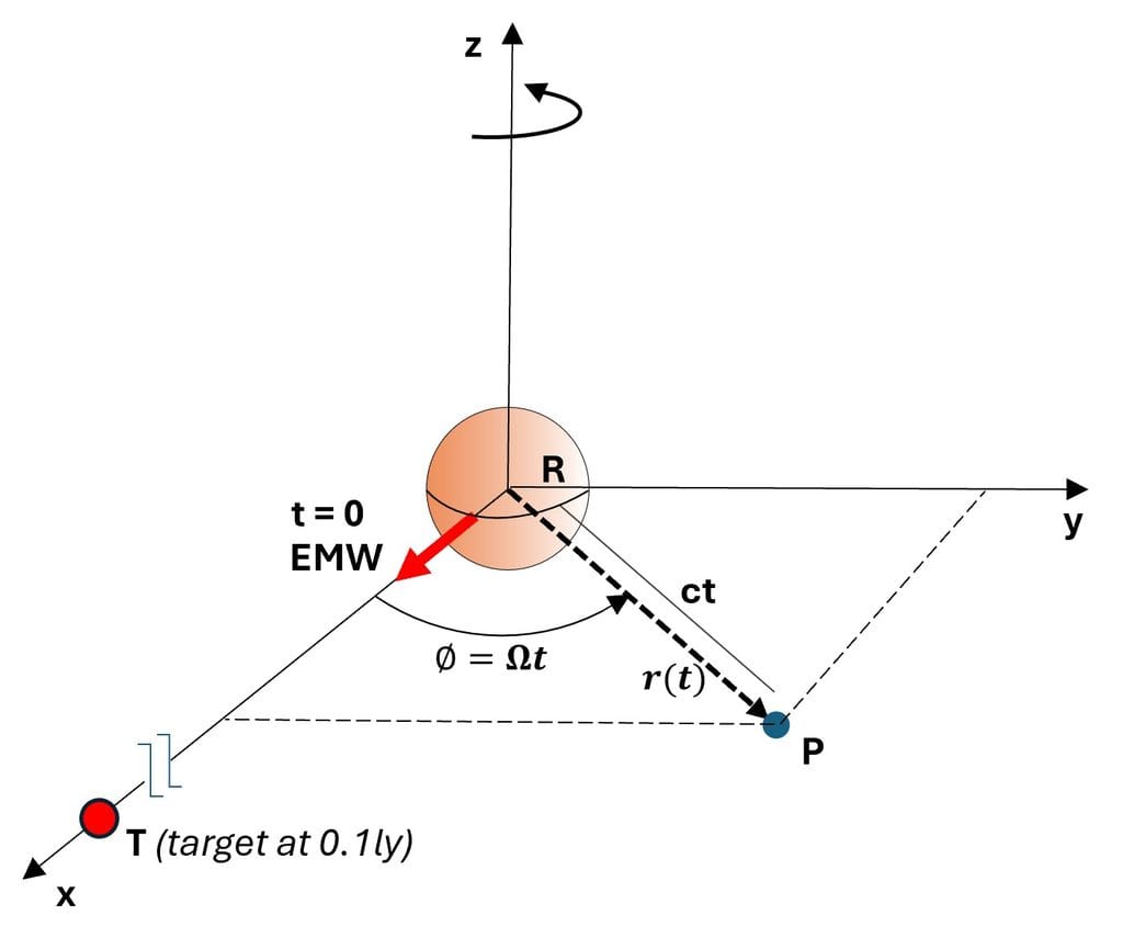 Astronomical distance measurements.
Sending an electromagnetic wave to target T at 0.1 ly
