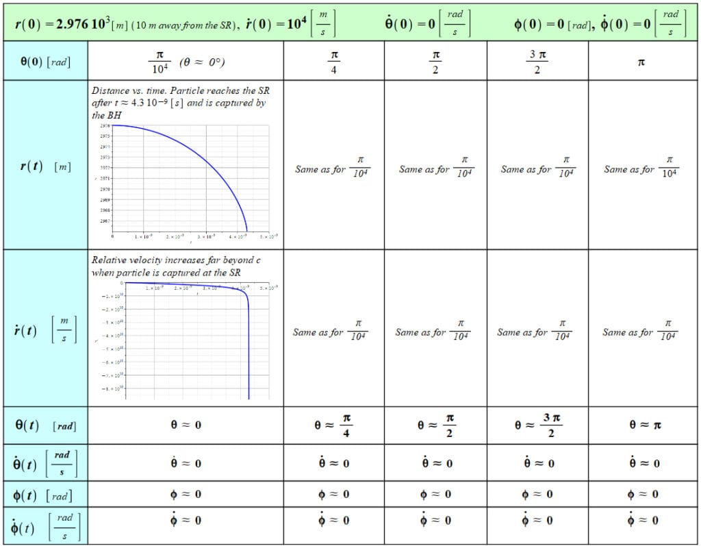 Particle capture. The particle is captured by the black hole also for initial positions r(0)=6000, 10000, 60000, 100000 [m]