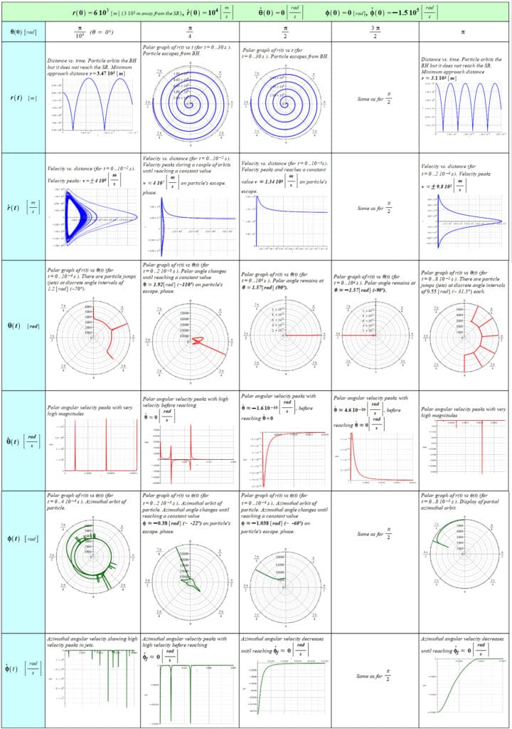 In the first and last columns the particle is not captured by the black hole. The particle orbits the BH at a distance near its initial position and jumps away and back at discrete angular positions with extreme velocity. The remaining columns show how the particle escapes from the black hole at constant velocity.