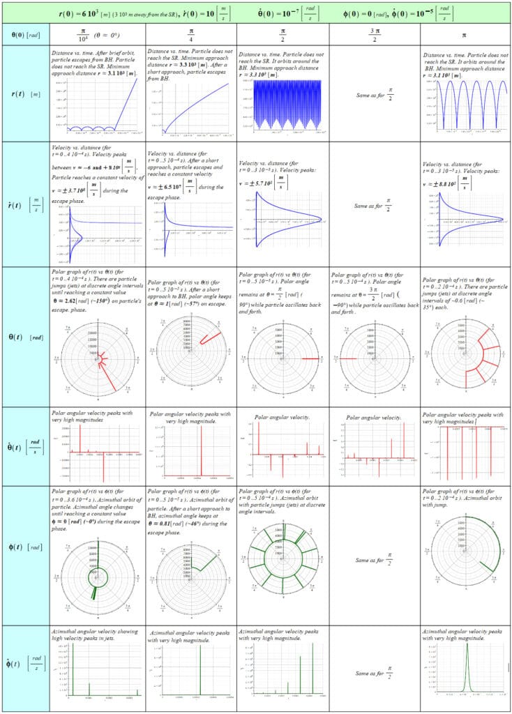 Columns third to fifth show that the particle is not captured by the black hole. The particle orbits the BH at a distance near its initial position and jumps away and back at discrete angular positions with extreme velocity. The first and second columns show how particle escapes from the black hole at constant velocity.