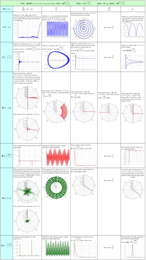 The particle can escape from the BH if its initial angular position is 0, 90, or 270 degrees, as shown in the first, third, and fourth columns. For the remaining cases, the particle orbits the BH at a close distance and jumps away and back at 90-degree intervals in the polar direction, with very high velocity, or keeps in a distance "amplitude" modulated orbit.