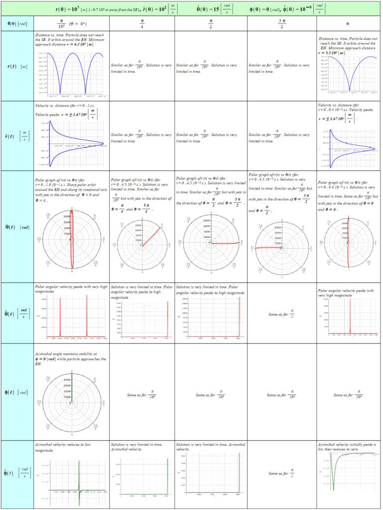 The particle never escapes from the BH. This case shows localized trajectories along the rotational axis of the black hole and other polar angular positions with very high velocity.